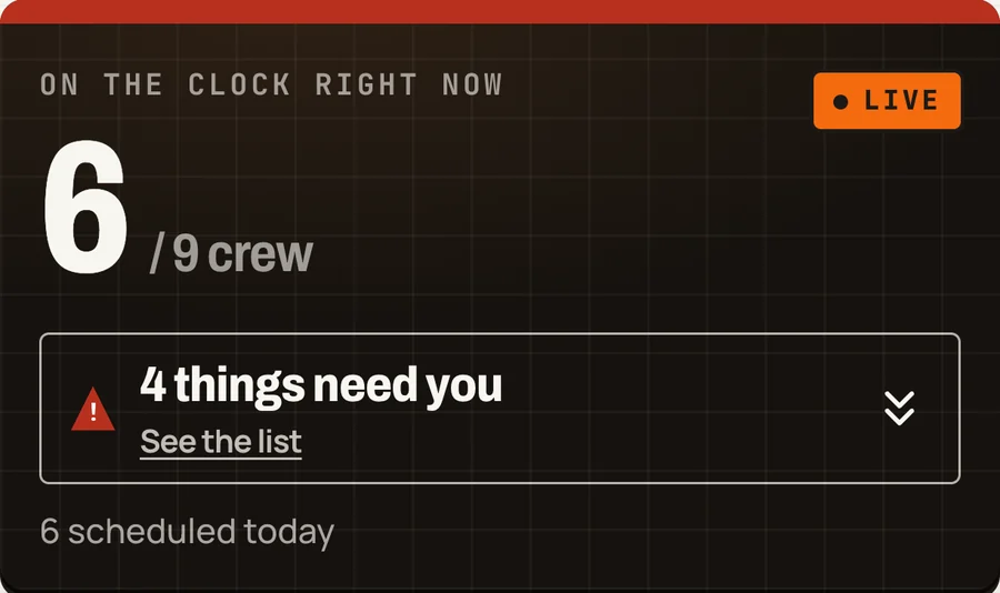 Owner home: 6 of 9 crew on the clock right now, 4 things need you.